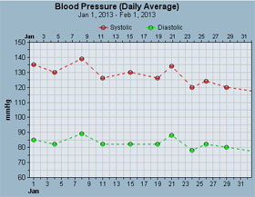 Free Blood Pressure Tracker and Charts
