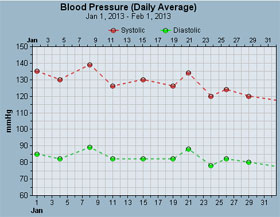 Daily Blood Pressure Monitoring Chart