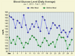 Free Blood Glucose Chart - Month Trend View Free Blood Glucose Chart - Month View