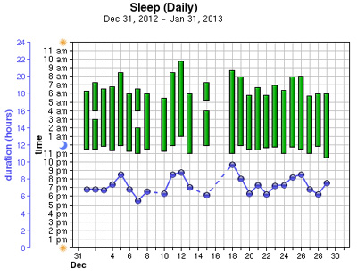 Sleep Chart shows when and how much you slept every night