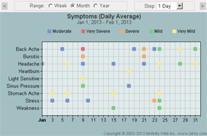 Free Symptom Chart - Month Trend View